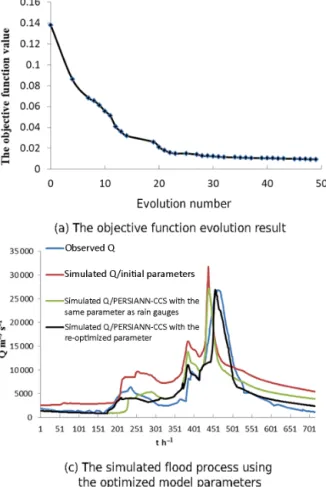 Figure 12. Parameter optimization results with the improved PSO algorithm.