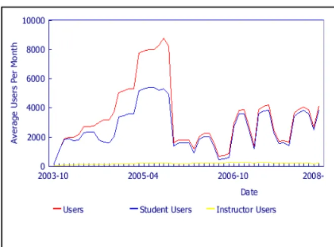 Figure  2: Number of available courses and  active courses on the Blackboard LMS.