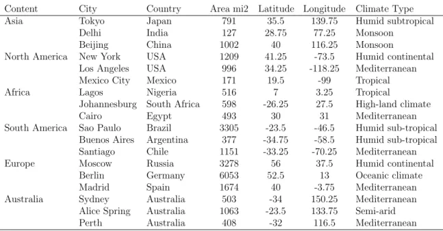 Table 2.1: Geographic information and climate type for the selected cities.
