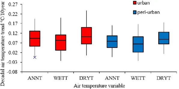 Figure 2.4: Box plot of mean slopes based on decadal change in air temperature during the period 1901-2008
