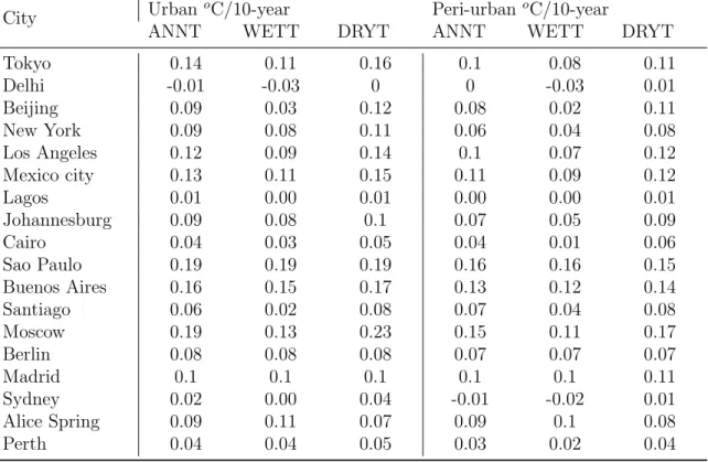 Table 2.4: Decadal slope obtained from linear regression for air temperature during the period 1901-2008.