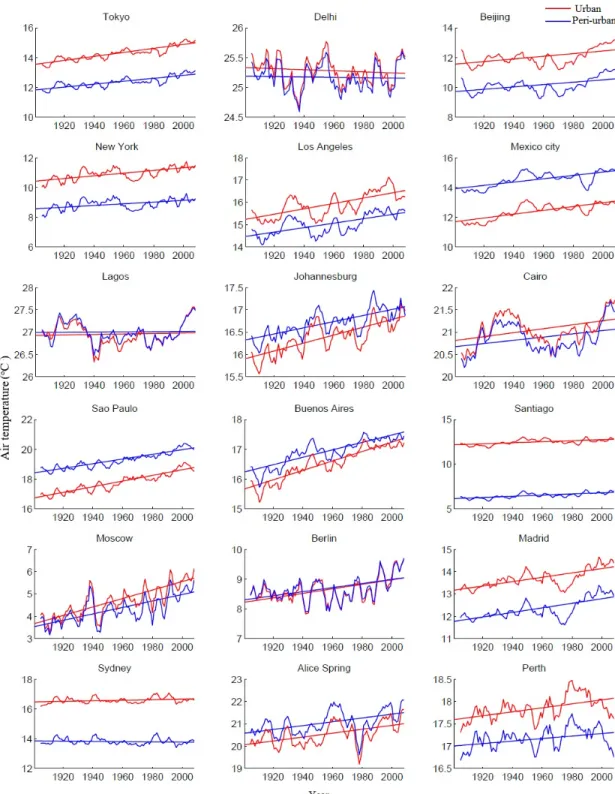 Figure 2.5: Linear trends based on 5-year moving average of annual air temperature for urban and peri-urban areas
