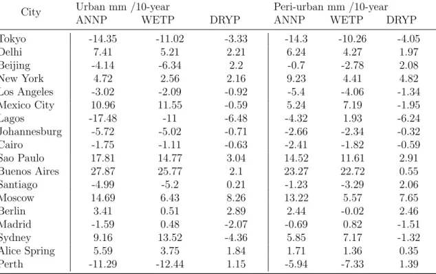 Table 2.6: Decadal slope for precipitation based on linear regression line during the period 1901-2010.