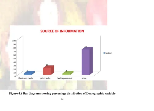 Figure 4.8 Bar diagram showing percentage distribution of Demographic variable