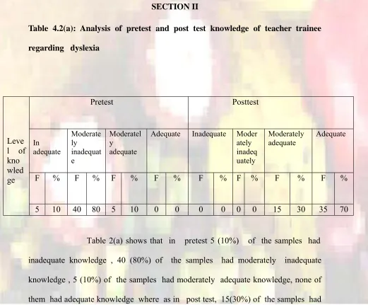 Table 4.2(a): Analysis of pretest and post test knowledge of teacher trainee