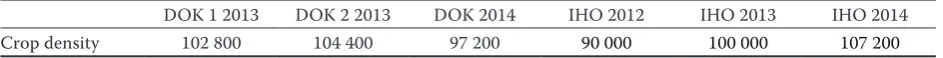 Table 1. The number of emerged sugar beets (number/ha) in all experiments