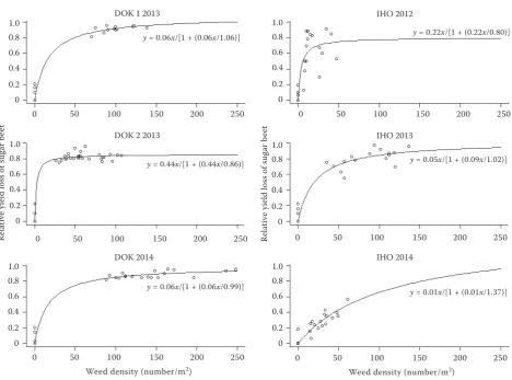 Table 4. Regression parameters calculated for the two-parameter model of relative (A) sugar beet yield loss–weed density interaction modified according to Cousens (1985), (B) sugar beet yield loss-relative weed cover interaction according to Kropff and Spitters (1991), and (C) sugar beet yield loss-weed biomass interaction modified according to Cousens (1985) 