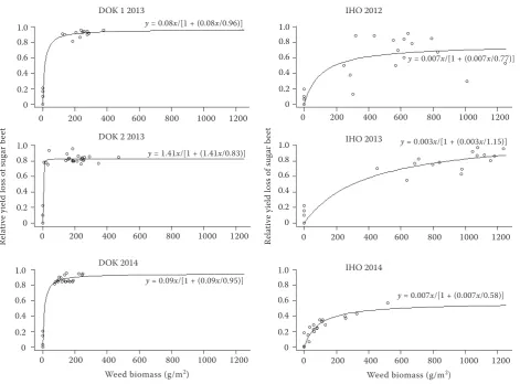 Figure 3. Relation of the relative yield loss of sugar beet to weed biomass in all experimental locations and yearsIHO – Ihinger Hof, Germany; DOK – Lipetsk region, Russia