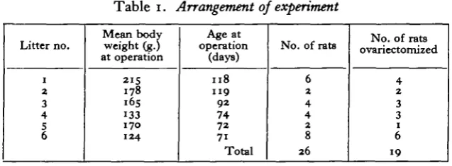 Table 1. Arrangement of experiment