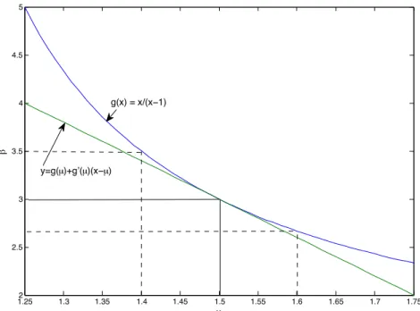 Figure 14.2: Graph of a convex function. Note that the tangent line is below the graph of g