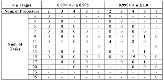 Table 10: Failure cases: in case of pair (4, 15) in 0.995< △ u ≤  1.0, the number in the  rectangle is 15