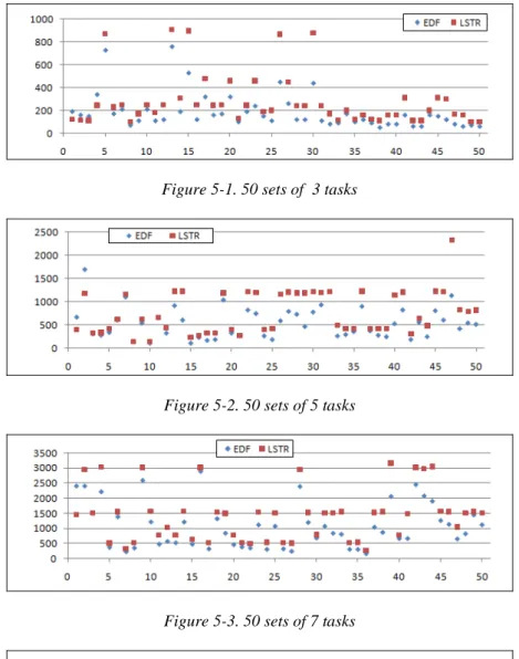 Figure 5-2. 50 sets of 5 tasks 