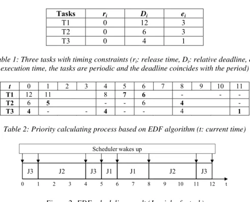 Table 1: Three tasks with timing constraints (r i : release time, D i : relative deadline, e i :  execution time, the tasks are periodic and the deadline coincides with the period) 