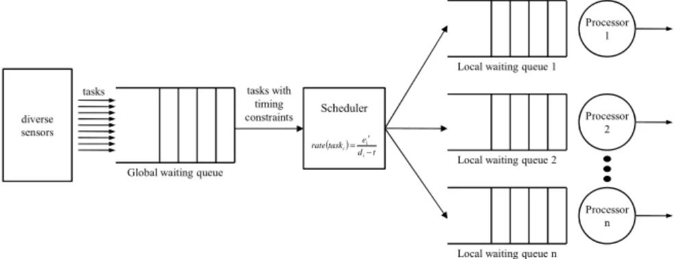 Figure 4: Scheduler model for pervasive computing environment 