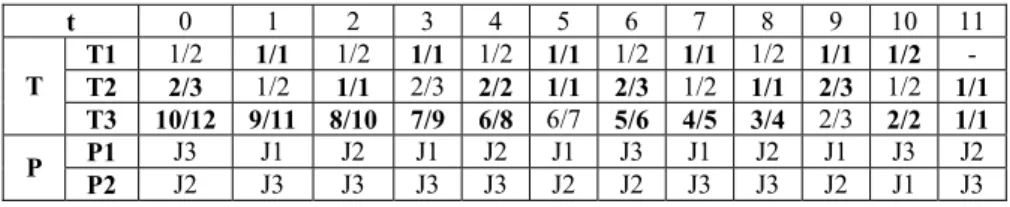 Table 6: LSTR based scheduling process and result on two processors 