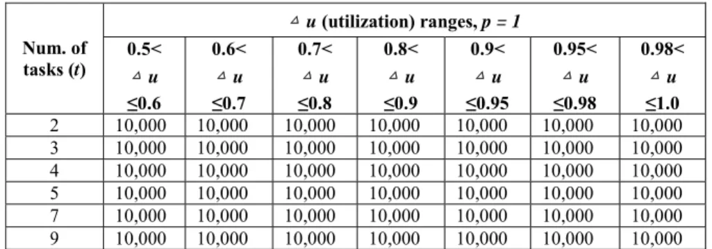Table 8: Total counts of task sets given according to number of tasks and utilization  ranges