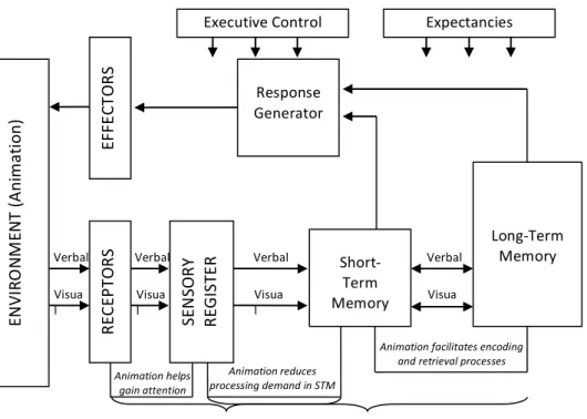 Figure 1: A Model of Animation, Dual-coding and Information Processing 