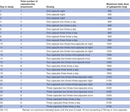 Table 1 Dose escalation schedule for GaPP2