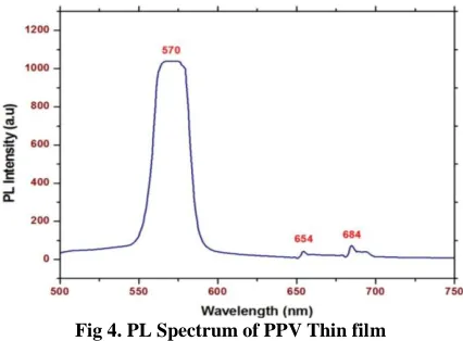 Fig 4. PL Spectrum of PPV Thin film 