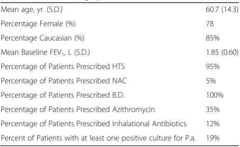 Table 2 Patient Demographics