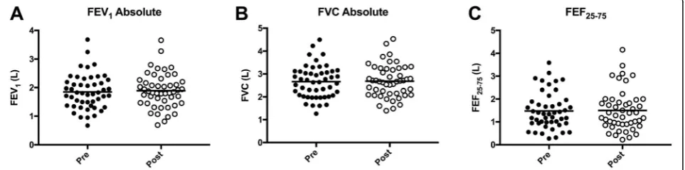 Fig. 1 Mean lung function parameters pre and post-initiation of the algorithm including HFCWO in (a) FEV1, (b) FVC, and (c) mid-flows FEF25–75