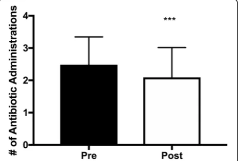 Fig. 2 Effect of Algorithm therapy with HFCWO on exacerbations. (a) There was significant reduction in the number of exacerbations requiringhospitalization and (b) a minority of patients had increased hospitalizations (green line)
