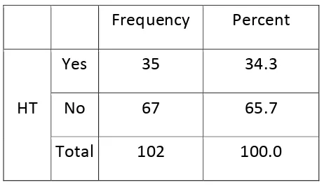 Table 3 : Smokers Distribution in the study population 
