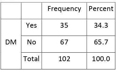 Table  6 :  ACE  inhibitors users in the study Population 