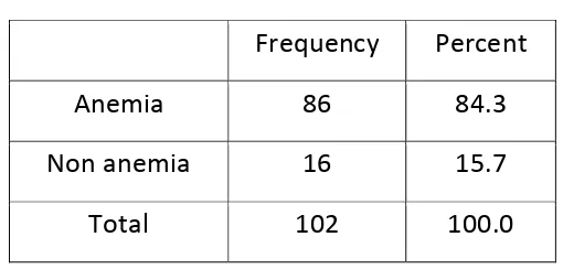 Table 11 Anemia percentage  in the Study Population 