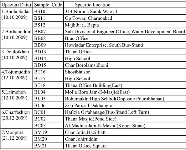 Table 1: Sample Codes and corresponding Locations of Bhola District 