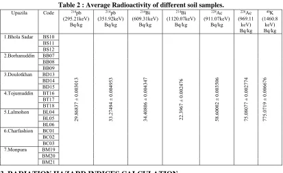 Table 2 : Average Radioactivity of different soil samples. 