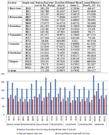 Table 4: Radium equivalent activity, gamma absorbed dose rate, annual effective dose and external hazard index for soil samples at different locations in Bhola