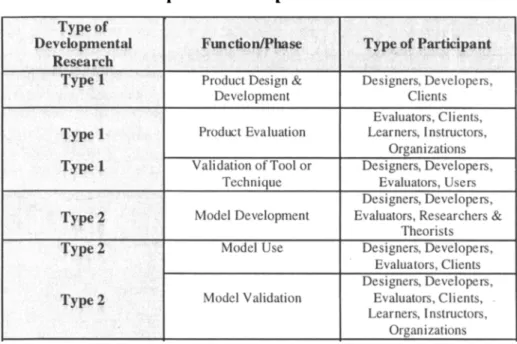 Table  1  shows  the  array  of  persons  that  most  commonly  participate  in  these  projects  and  the  various  phases  of  the  project  in  which  they  tend  to  contribute  data
