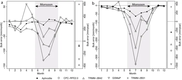 Figure 4. Monthly and annual bulk error plots of the compared precipitation data sets (APHRODITE, CPC‐RFE, GSMaP, TRMM‐3B31, and TRMM‐2B42)
