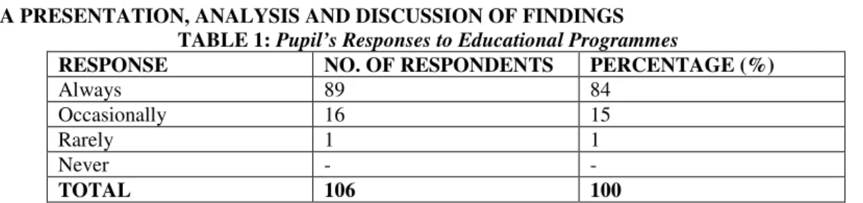 Table 1 reveals a high response of pupils to educational television programmes. From the table, 84% of  the  respondents  “always”  watch  educational  television  programmes,  15%  occasionally  watch  educational  television programmes, 1% rarely  watch 