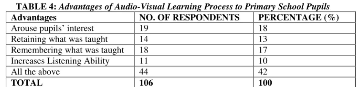 TABLE 4: Advantages of Audio-Visual Learning Process to Primary School Pupils  Advantages  NO