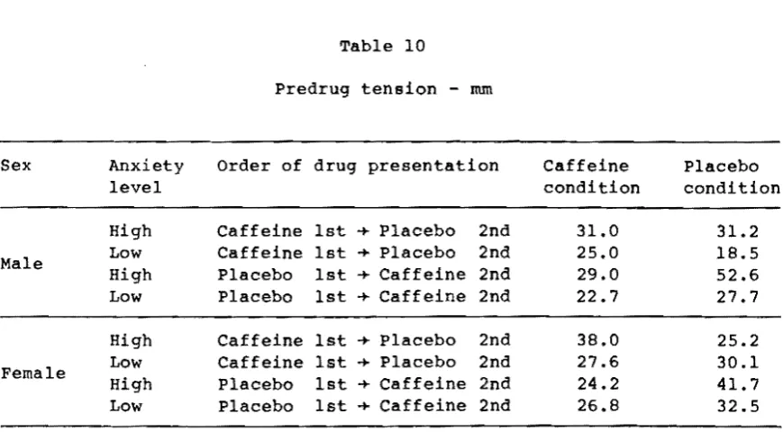 Table 10 Predrug tension -