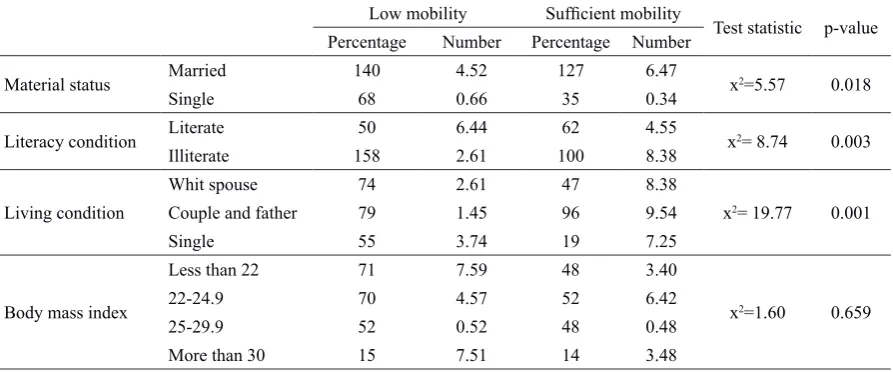 Table 1 Frequency and percentage of physical activity levels based on demographic variables among the participants