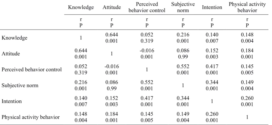 Table 2 Scores’ interquartile mean and range of knowledge and constructs of TBP among the participants