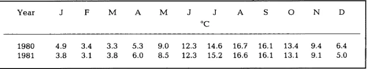 Table 2. Seawater temperatures (surface) near Helgoland (from Biologische Anstalt Helgoland, Jahresbericht 1980, Jahresbericht 1981) 