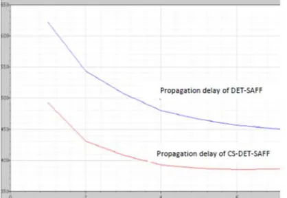 Fig. 2 Proposed Current Steering DET-SAFF 