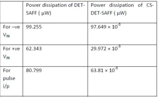 Table 1: Comparison of Propagation delay for different value of Steering current  