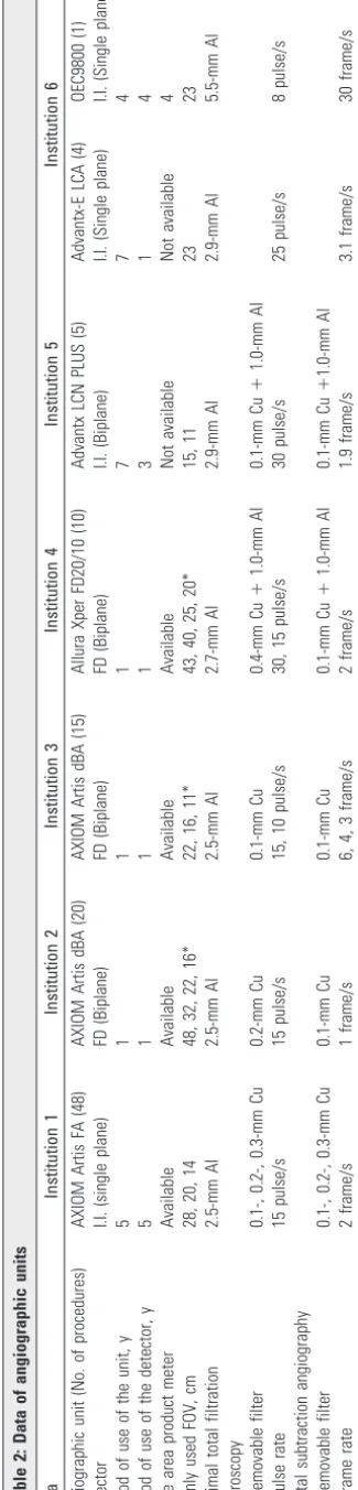 Table 2: Data of angiographic units