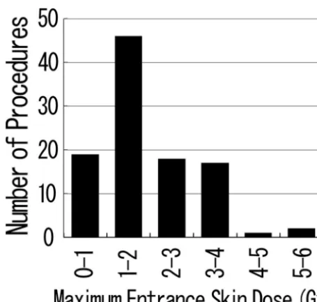 Fig 3. Maximum ESD distribution of each procedure. The maximum ESD of the patientsexceeded 1 Gy in 84 procedures, 3 Gy in 20 procedures, and 5 Gy in 2 procedures.