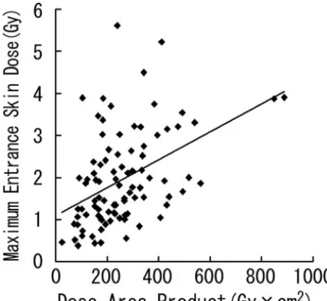 Fig 4. Scatterplot of DAP and maximum ESD with regression line.