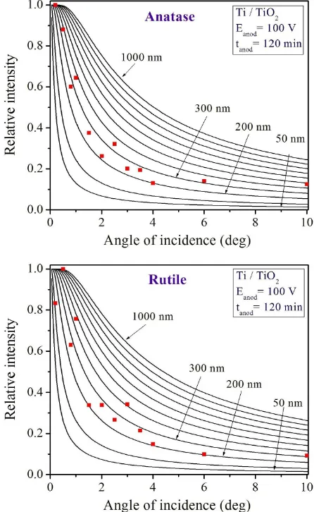 Figure 4. Solid lines: relative intensity (fvarying angle of incidence (ferent layer thicknesses of anatase and rutile