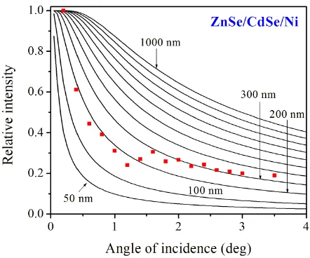 Figure 5. GAXRD diagrams of a ZnSe/CdSe bilayer elec- trodeposited on Ni from acidic electrolyte [7]