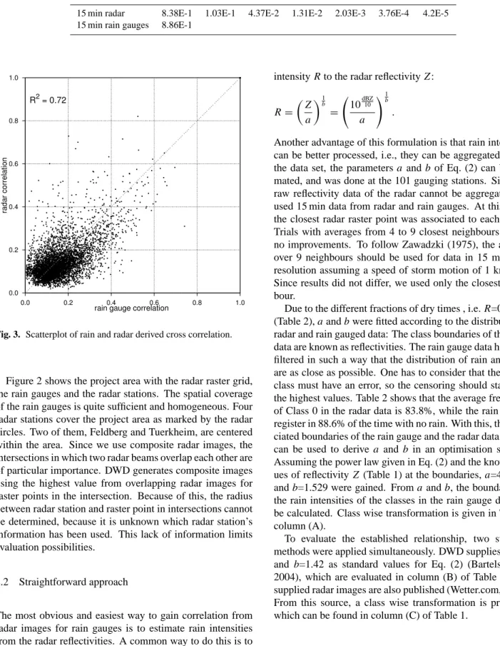 Table 2. Average frequencies of the radar and rain gauge data in the different classes.