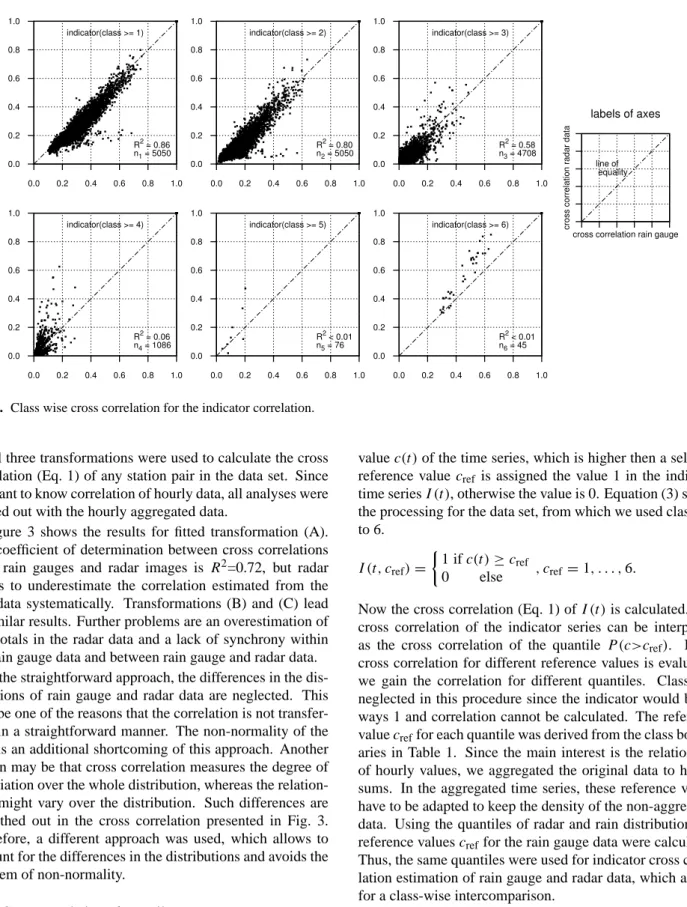Fig. 4. Class wise cross correlation for the indicator correlation.