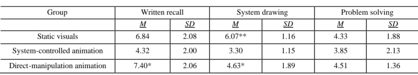 Table 1 shows the mean scores and standard deviations of the written-recall, system-drawing, and problem-solving  tasks for each group